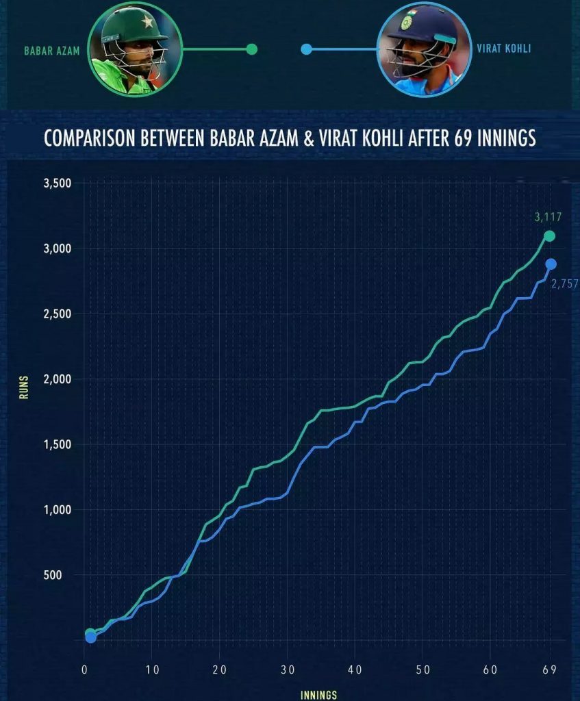 Virat vs Babar comparison