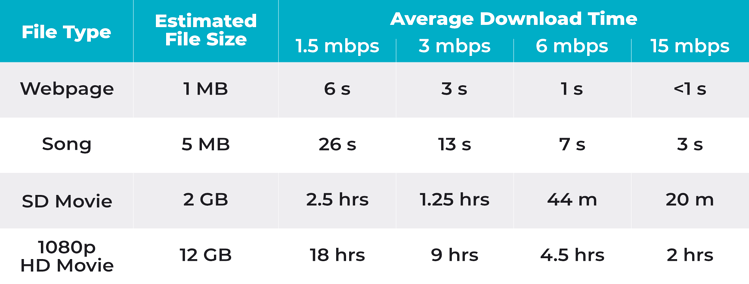 Minimum Bandwidth Requirements for Flawless Streaming Online